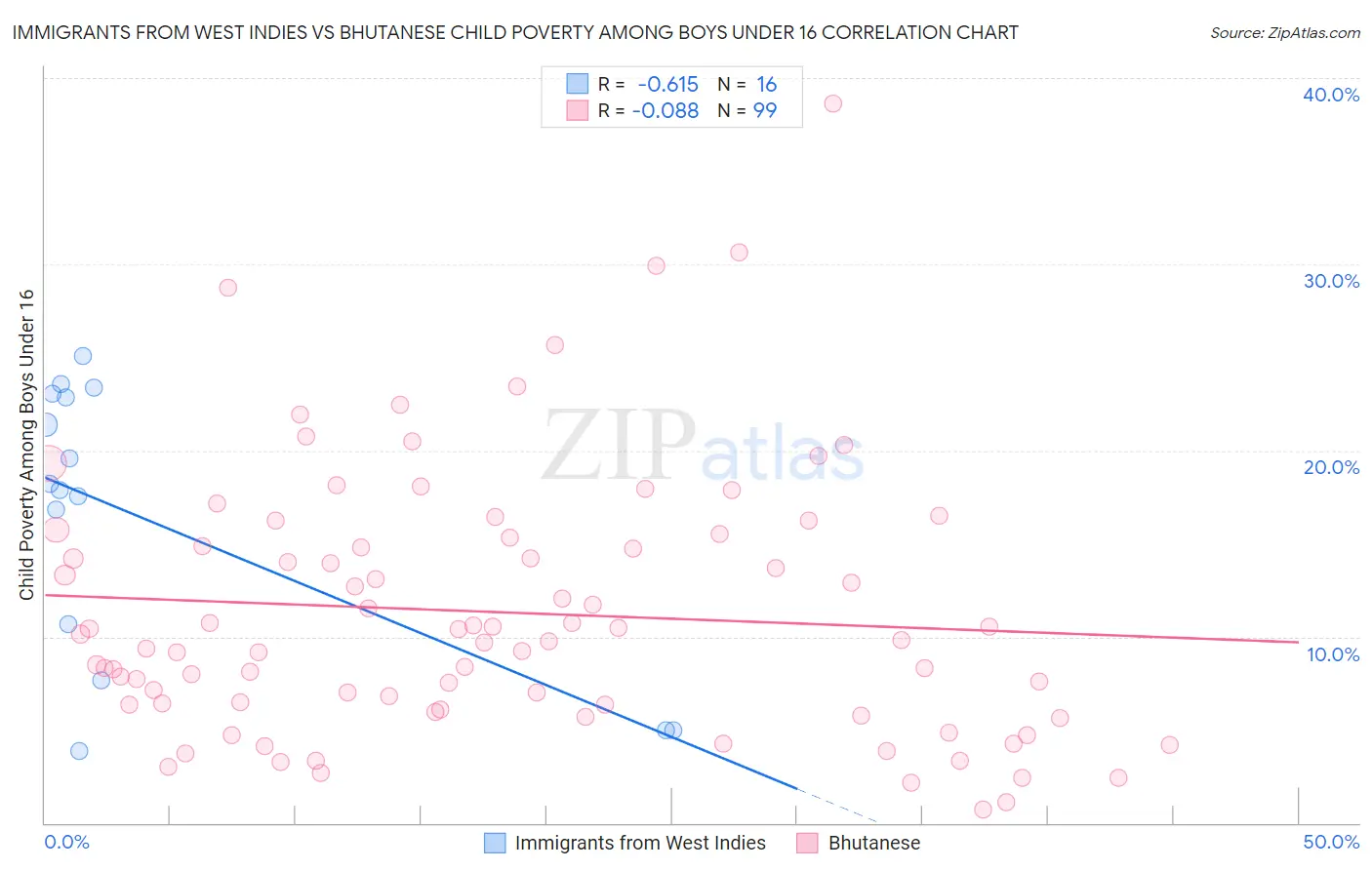 Immigrants from West Indies vs Bhutanese Child Poverty Among Boys Under 16