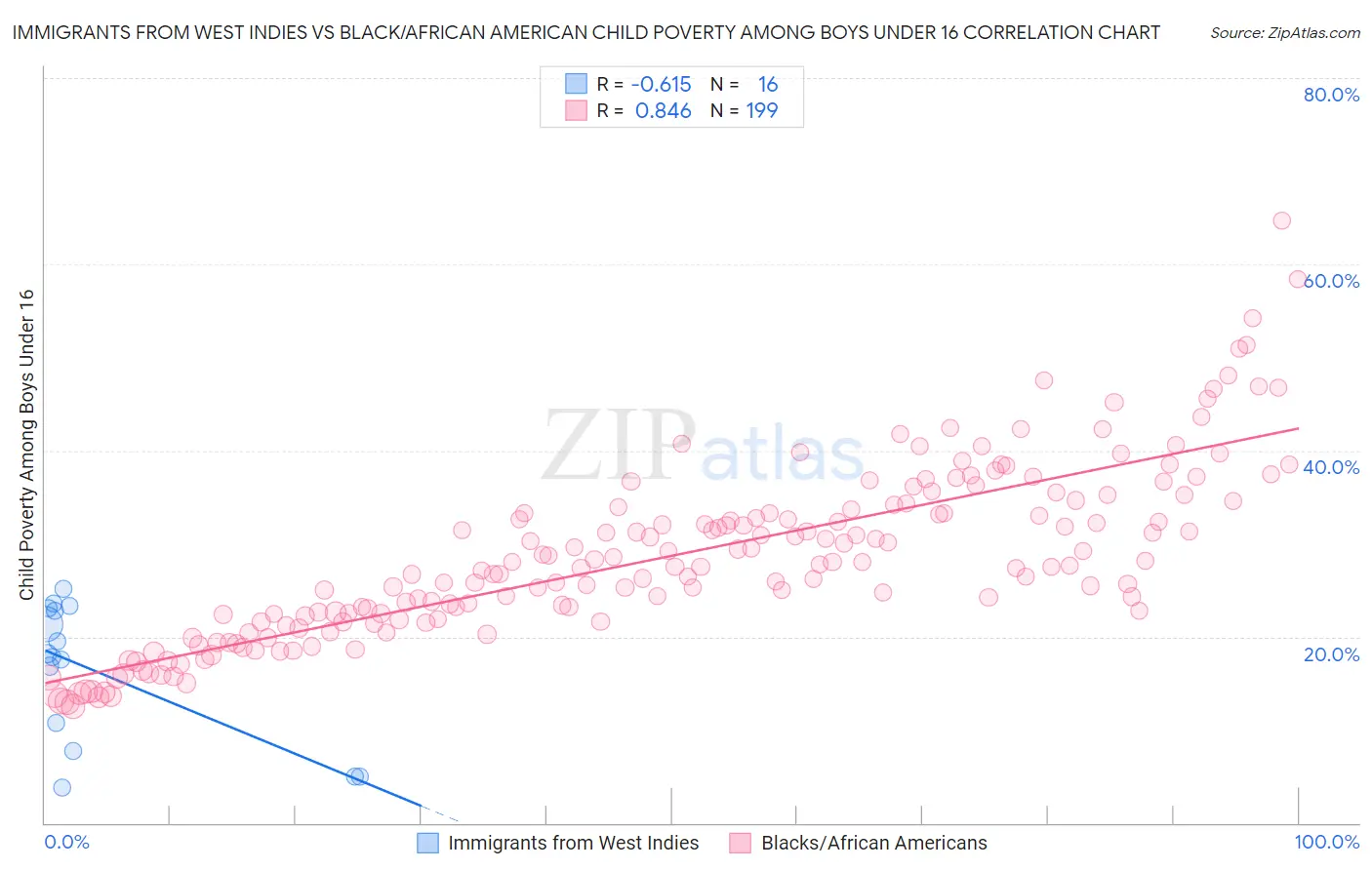 Immigrants from West Indies vs Black/African American Child Poverty Among Boys Under 16
