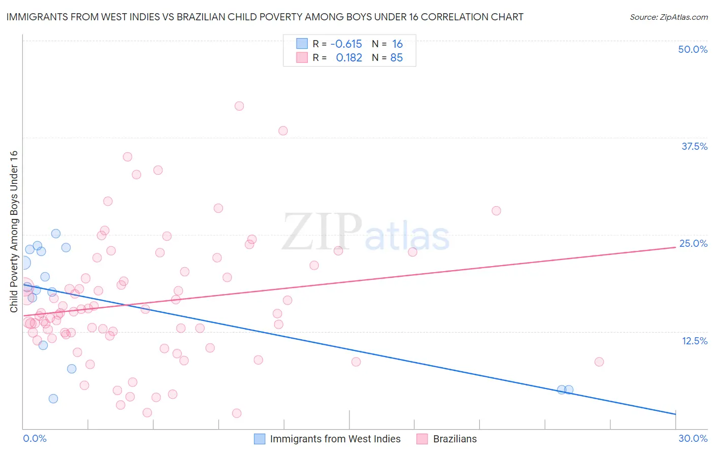 Immigrants from West Indies vs Brazilian Child Poverty Among Boys Under 16