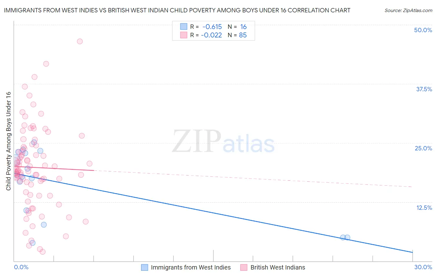 Immigrants from West Indies vs British West Indian Child Poverty Among Boys Under 16