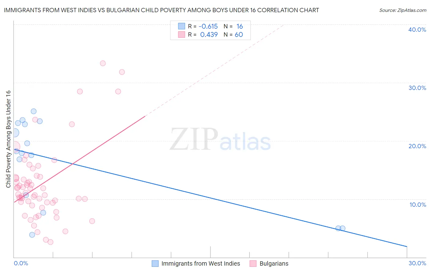 Immigrants from West Indies vs Bulgarian Child Poverty Among Boys Under 16