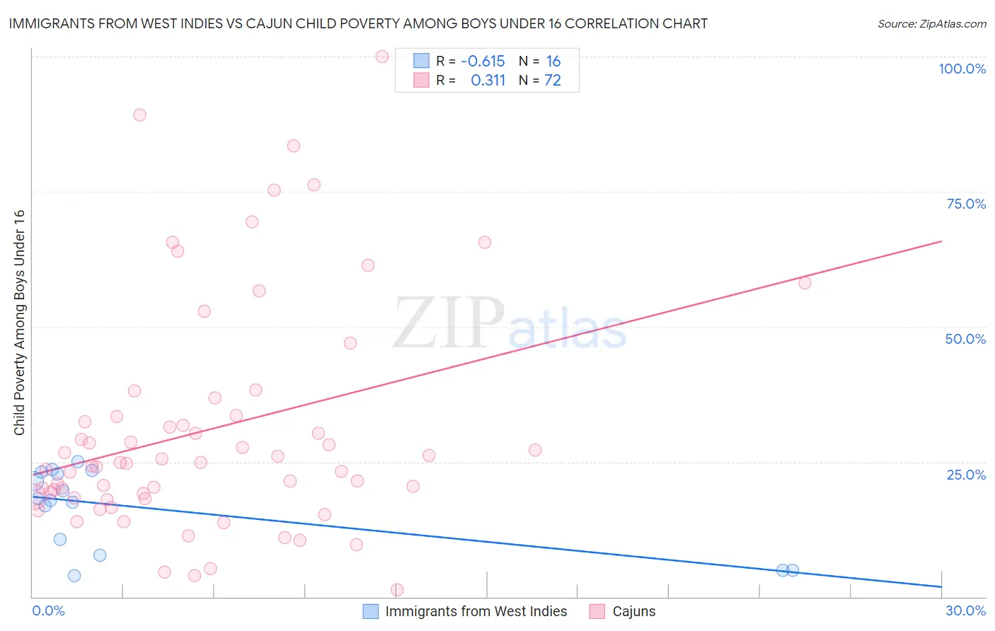 Immigrants from West Indies vs Cajun Child Poverty Among Boys Under 16