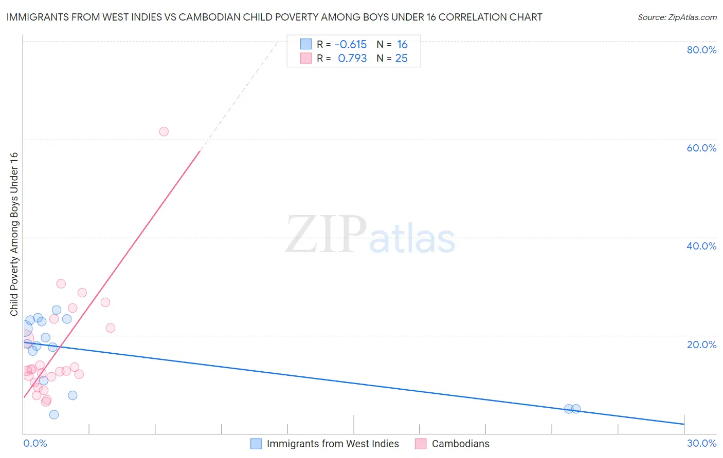 Immigrants from West Indies vs Cambodian Child Poverty Among Boys Under 16