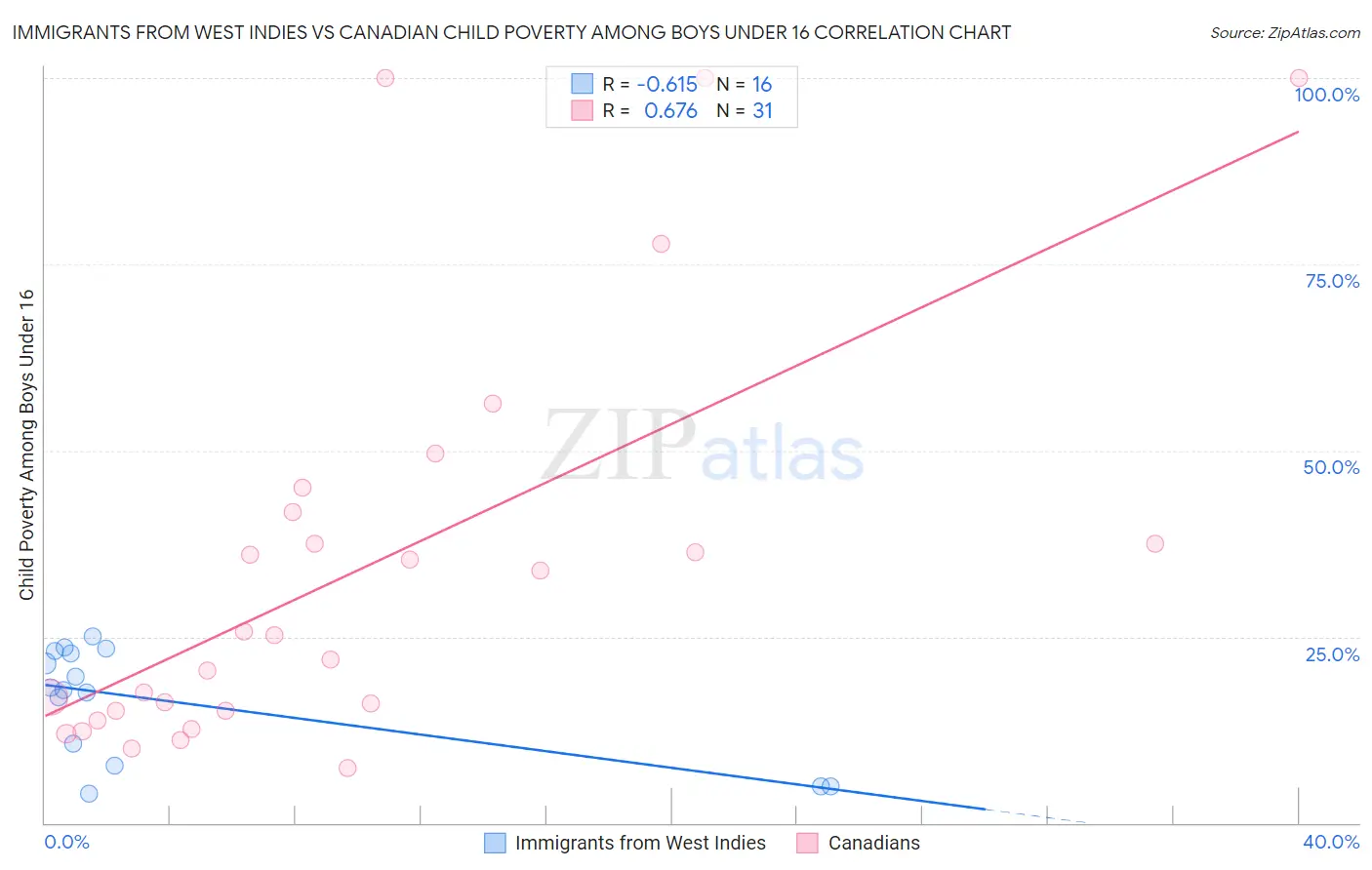 Immigrants from West Indies vs Canadian Child Poverty Among Boys Under 16
