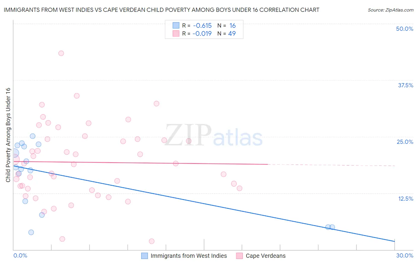 Immigrants from West Indies vs Cape Verdean Child Poverty Among Boys Under 16