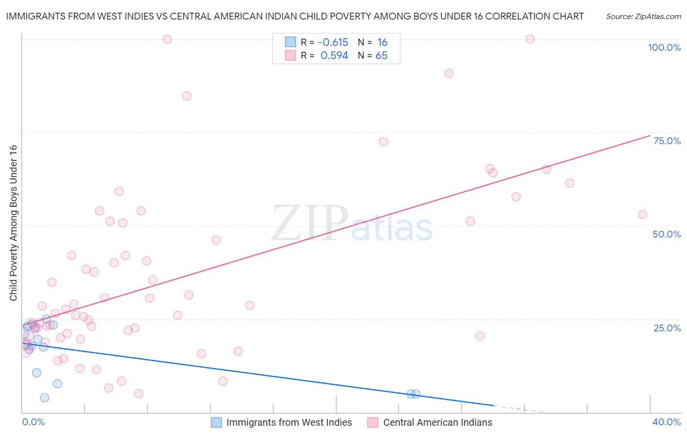 Immigrants from West Indies vs Central American Indian Child Poverty Among Boys Under 16