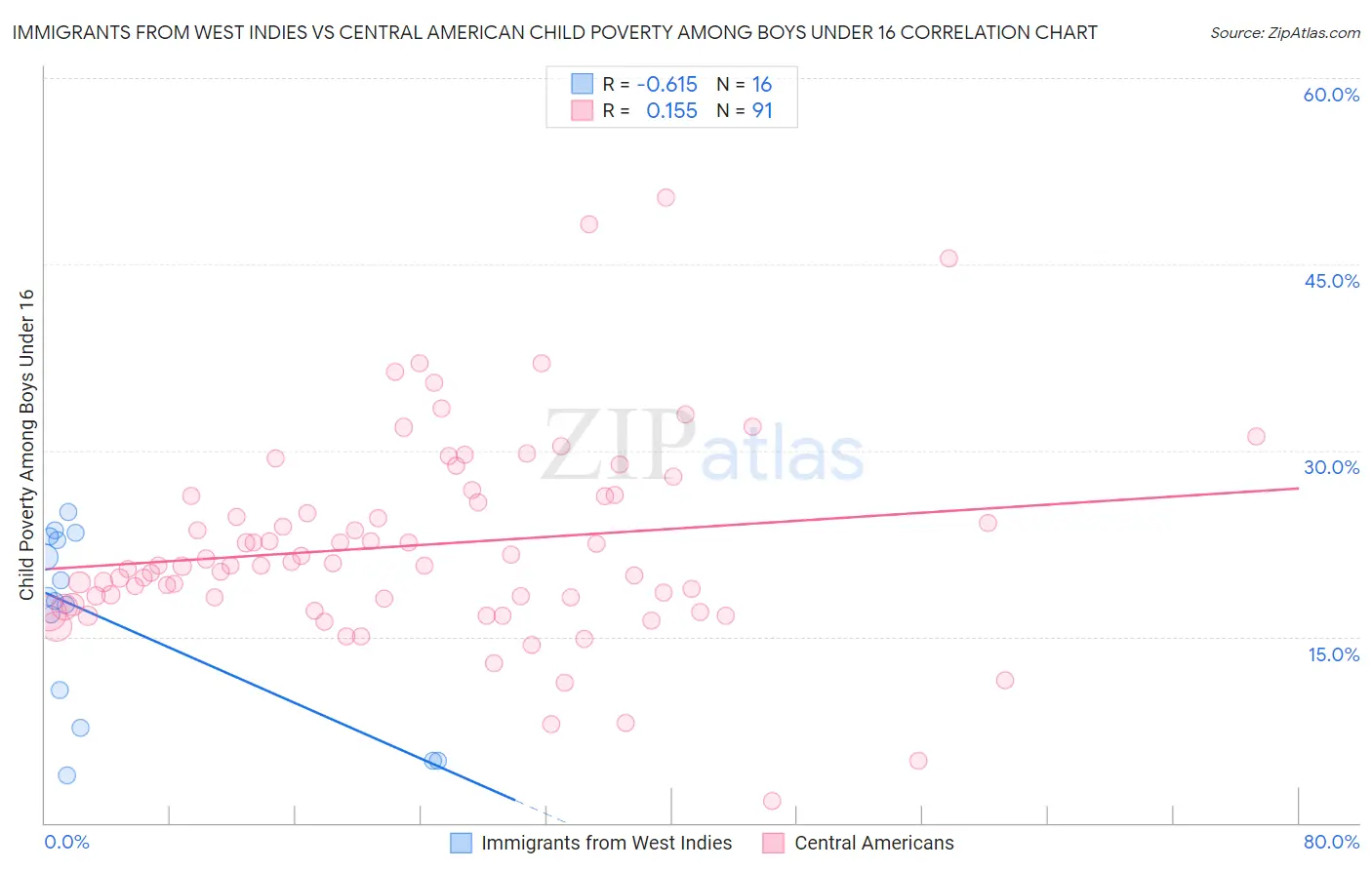 Immigrants from West Indies vs Central American Child Poverty Among Boys Under 16