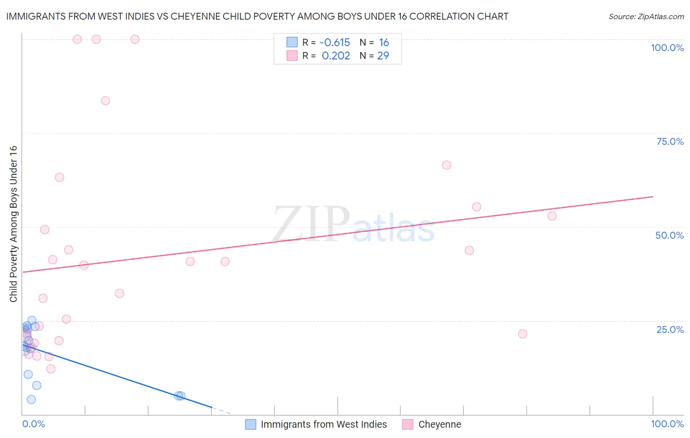Immigrants from West Indies vs Cheyenne Child Poverty Among Boys Under 16