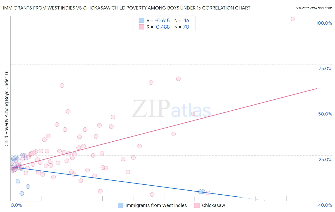 Immigrants from West Indies vs Chickasaw Child Poverty Among Boys Under 16