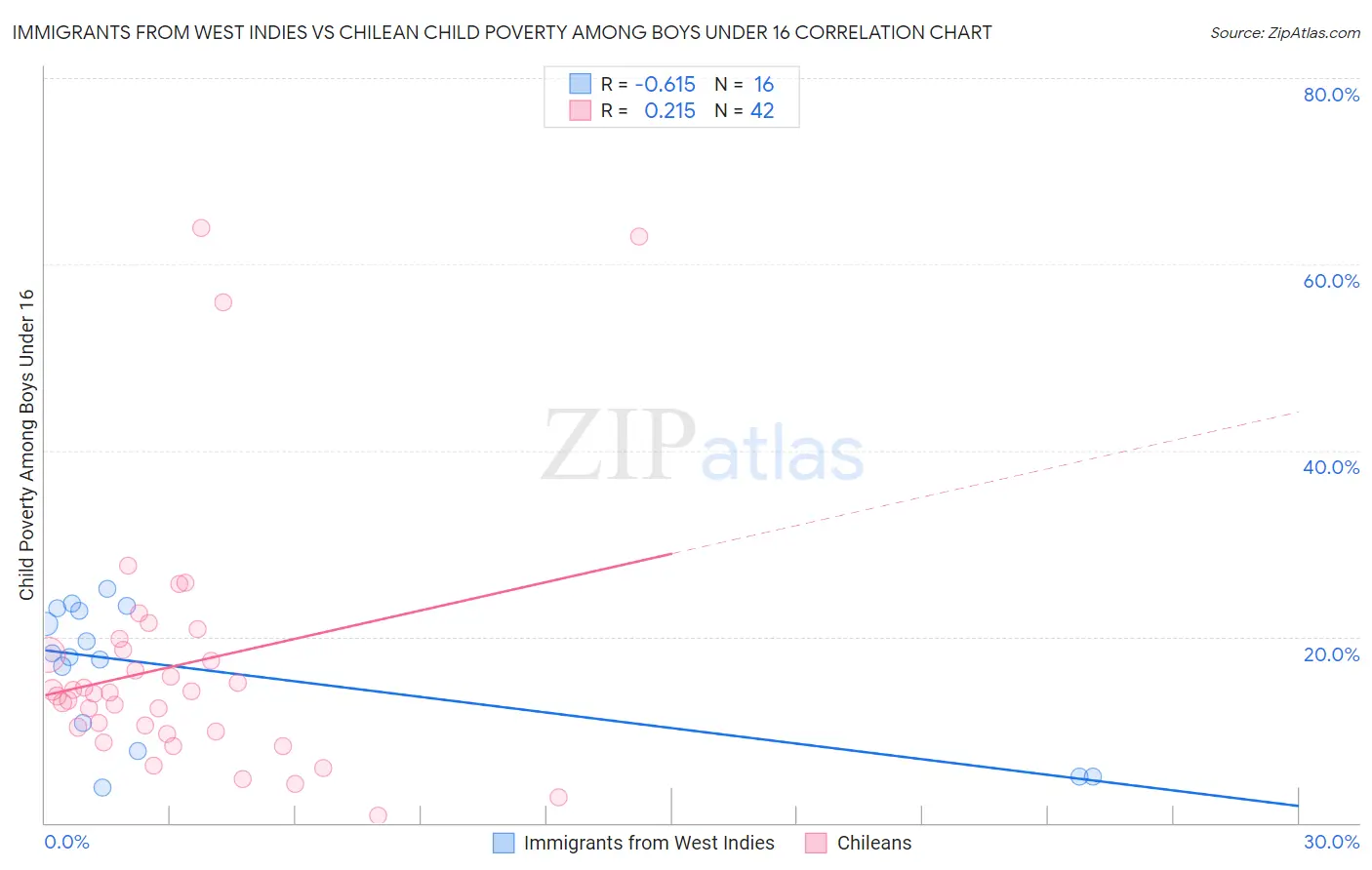 Immigrants from West Indies vs Chilean Child Poverty Among Boys Under 16