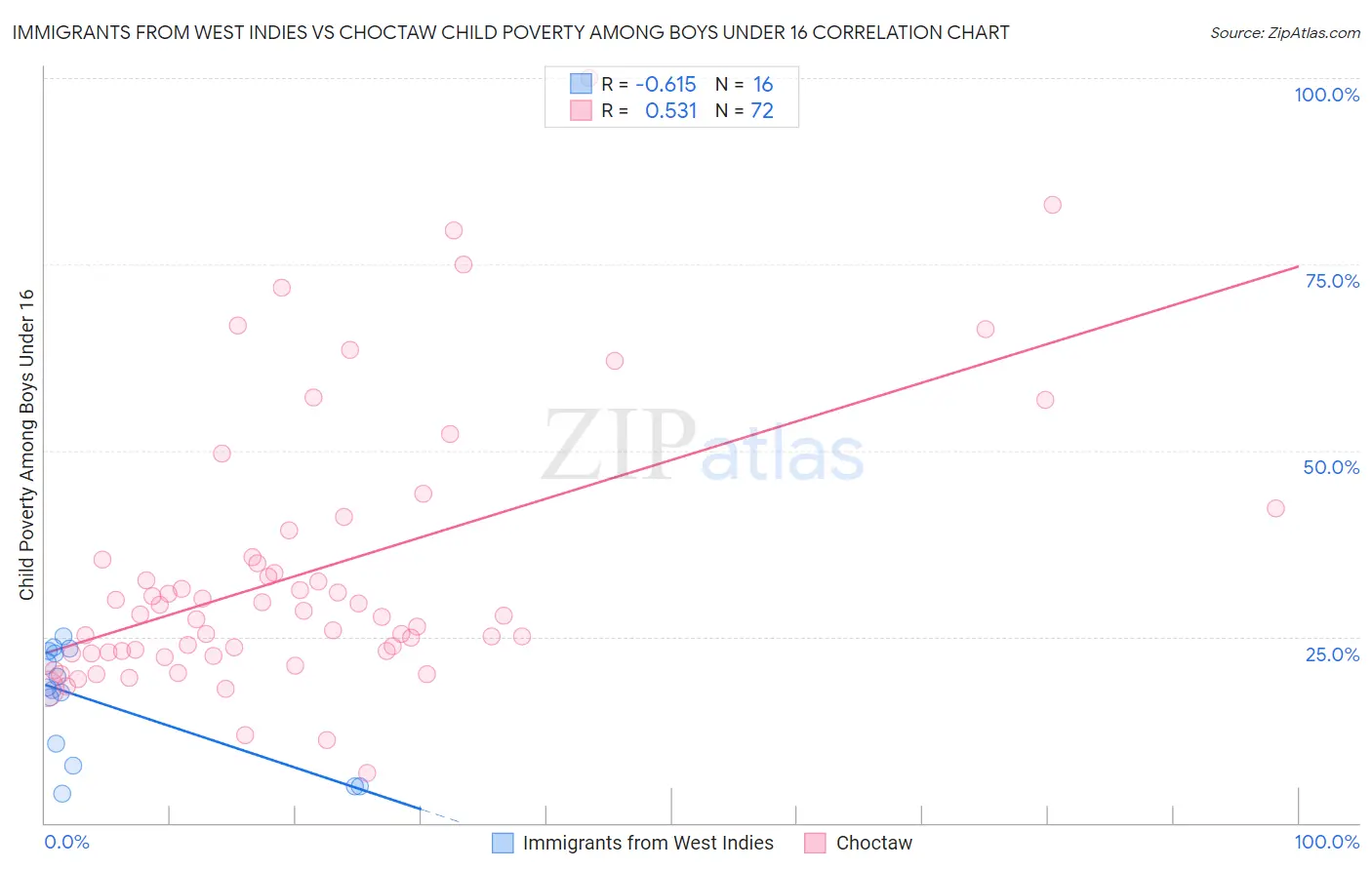 Immigrants from West Indies vs Choctaw Child Poverty Among Boys Under 16