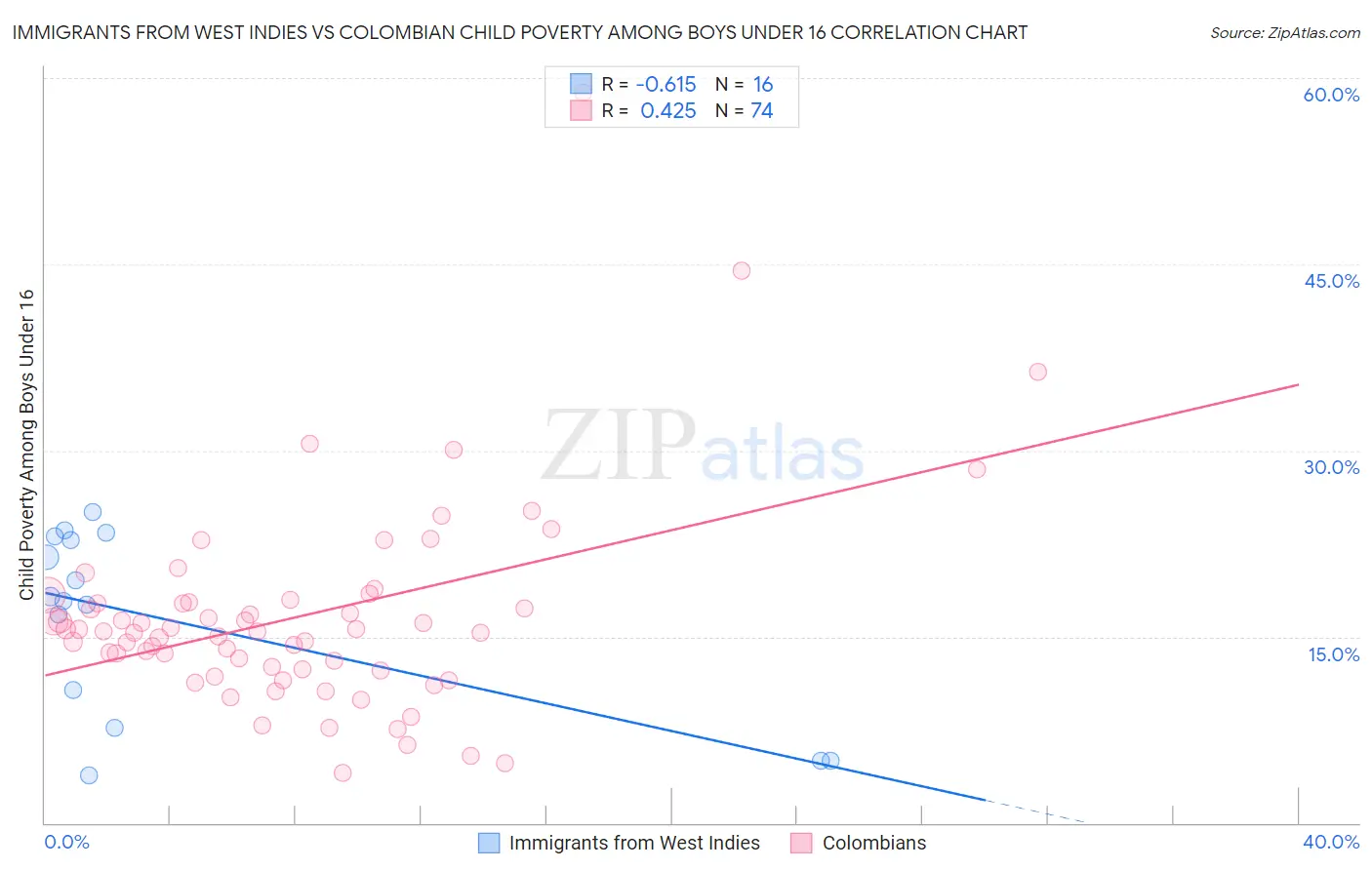 Immigrants from West Indies vs Colombian Child Poverty Among Boys Under 16