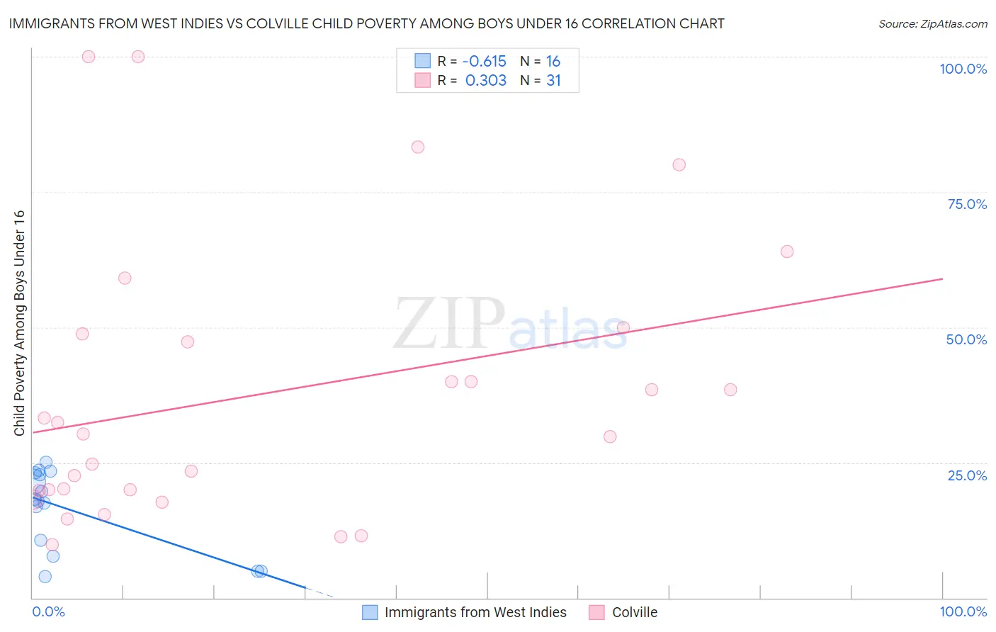 Immigrants from West Indies vs Colville Child Poverty Among Boys Under 16
