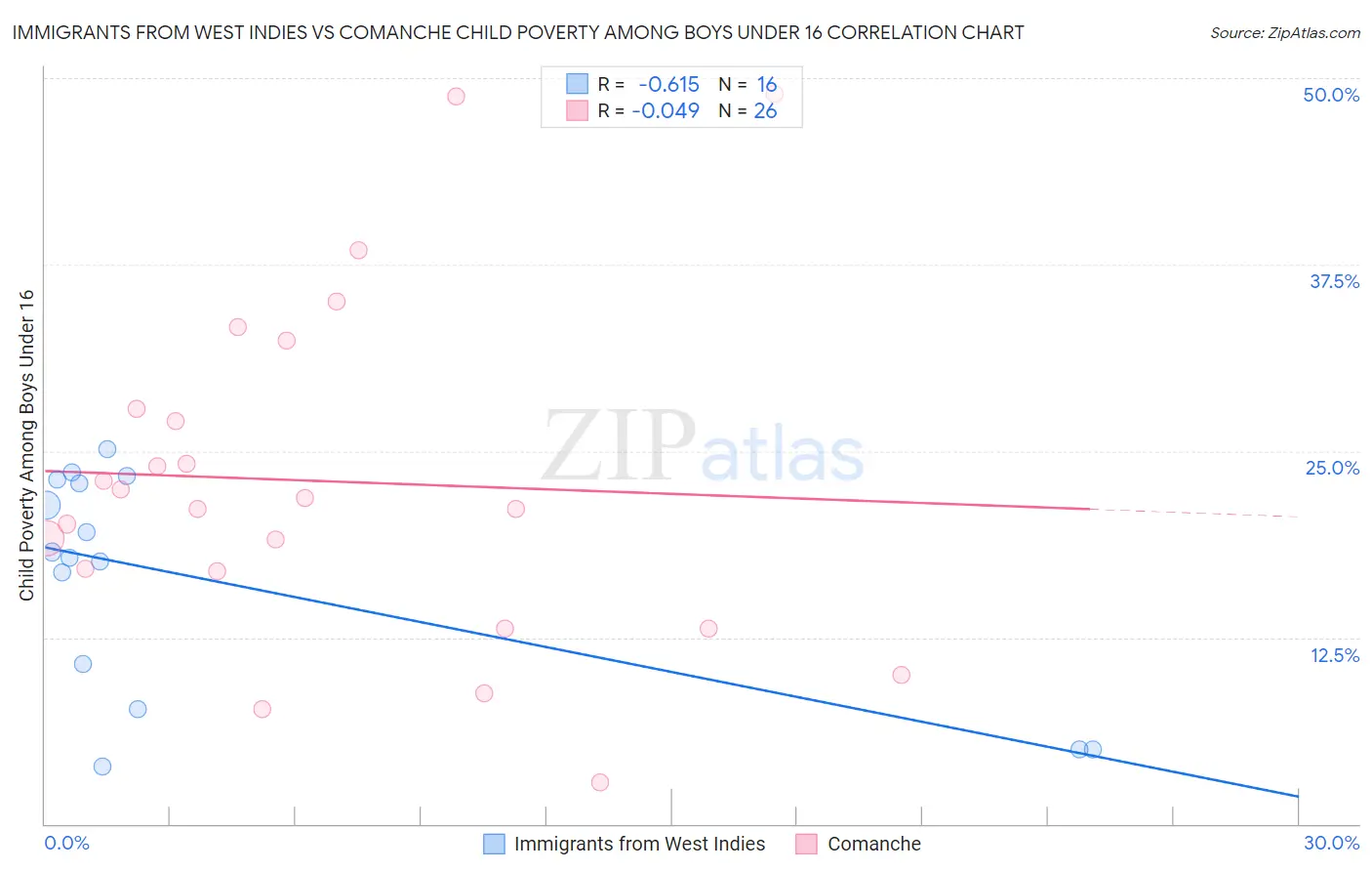 Immigrants from West Indies vs Comanche Child Poverty Among Boys Under 16