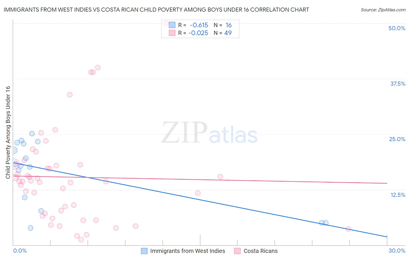 Immigrants from West Indies vs Costa Rican Child Poverty Among Boys Under 16