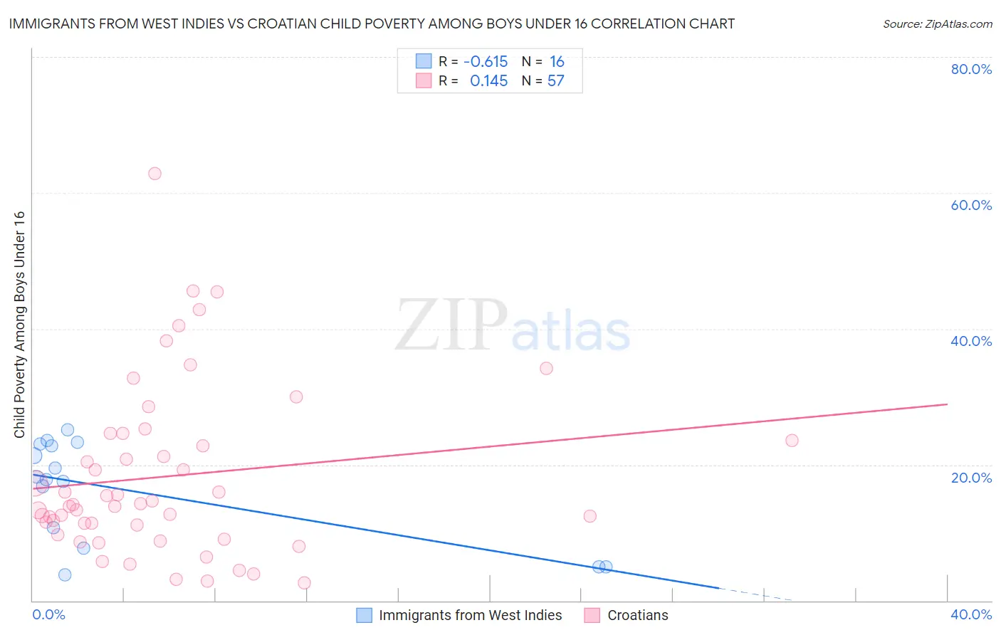 Immigrants from West Indies vs Croatian Child Poverty Among Boys Under 16