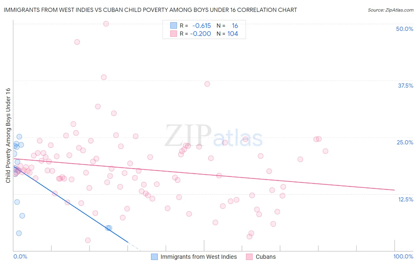 Immigrants from West Indies vs Cuban Child Poverty Among Boys Under 16