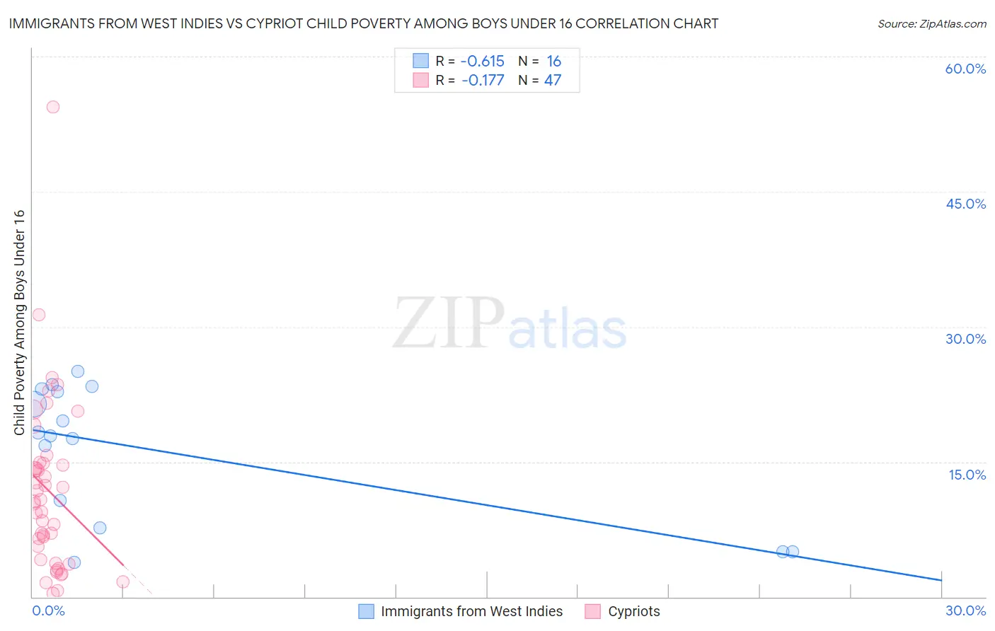 Immigrants from West Indies vs Cypriot Child Poverty Among Boys Under 16