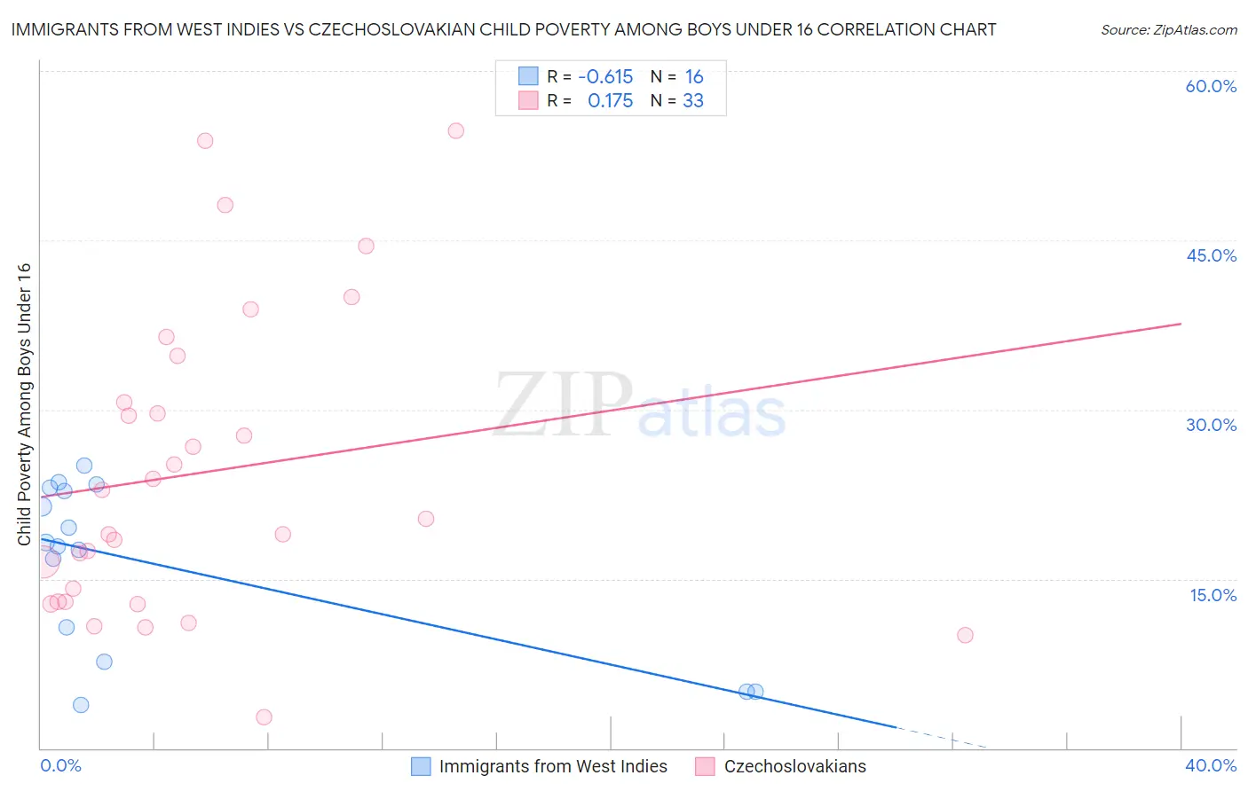 Immigrants from West Indies vs Czechoslovakian Child Poverty Among Boys Under 16