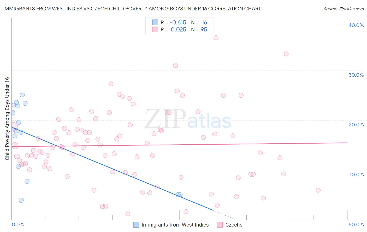 Immigrants from West Indies vs Czech Child Poverty Among Boys Under 16