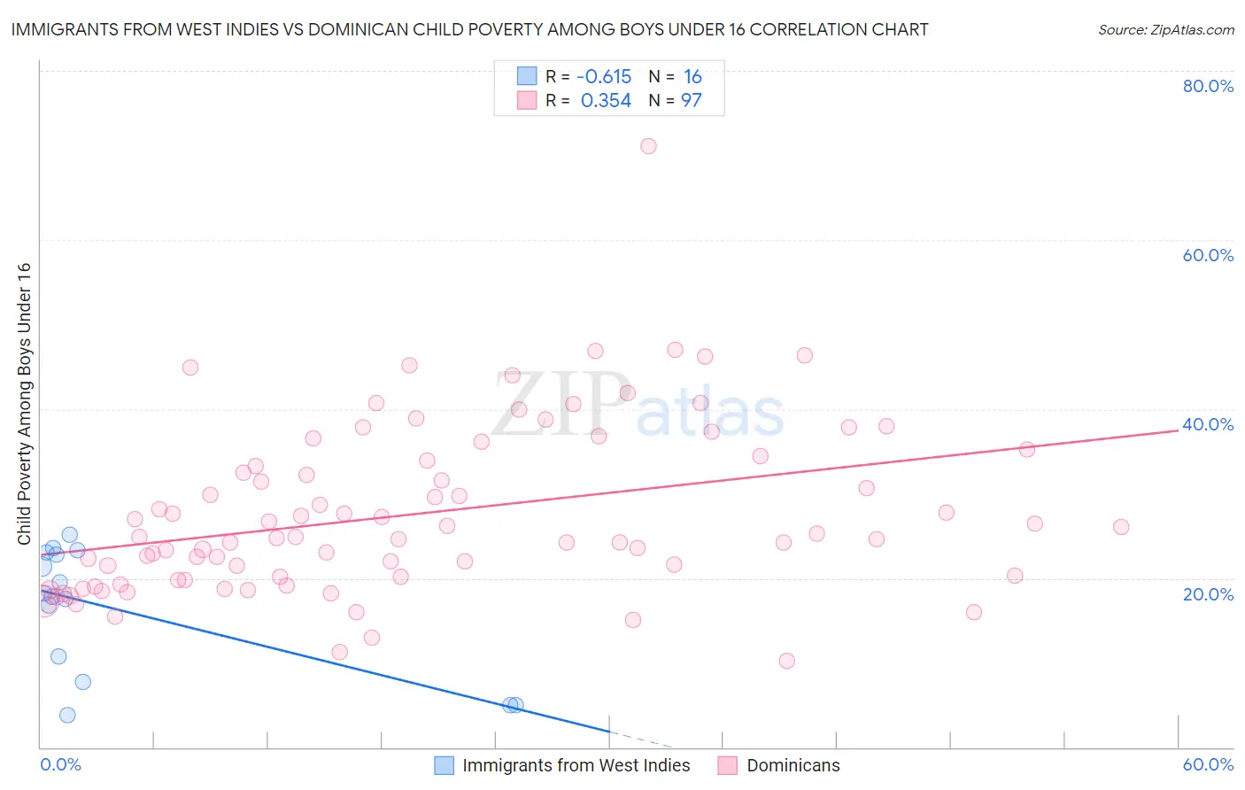 Immigrants from West Indies vs Dominican Child Poverty Among Boys Under 16