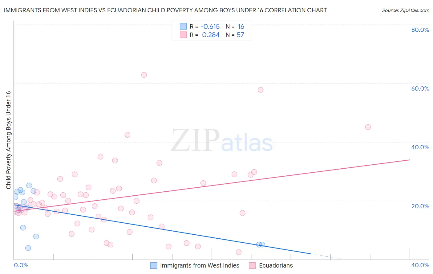 Immigrants from West Indies vs Ecuadorian Child Poverty Among Boys Under 16