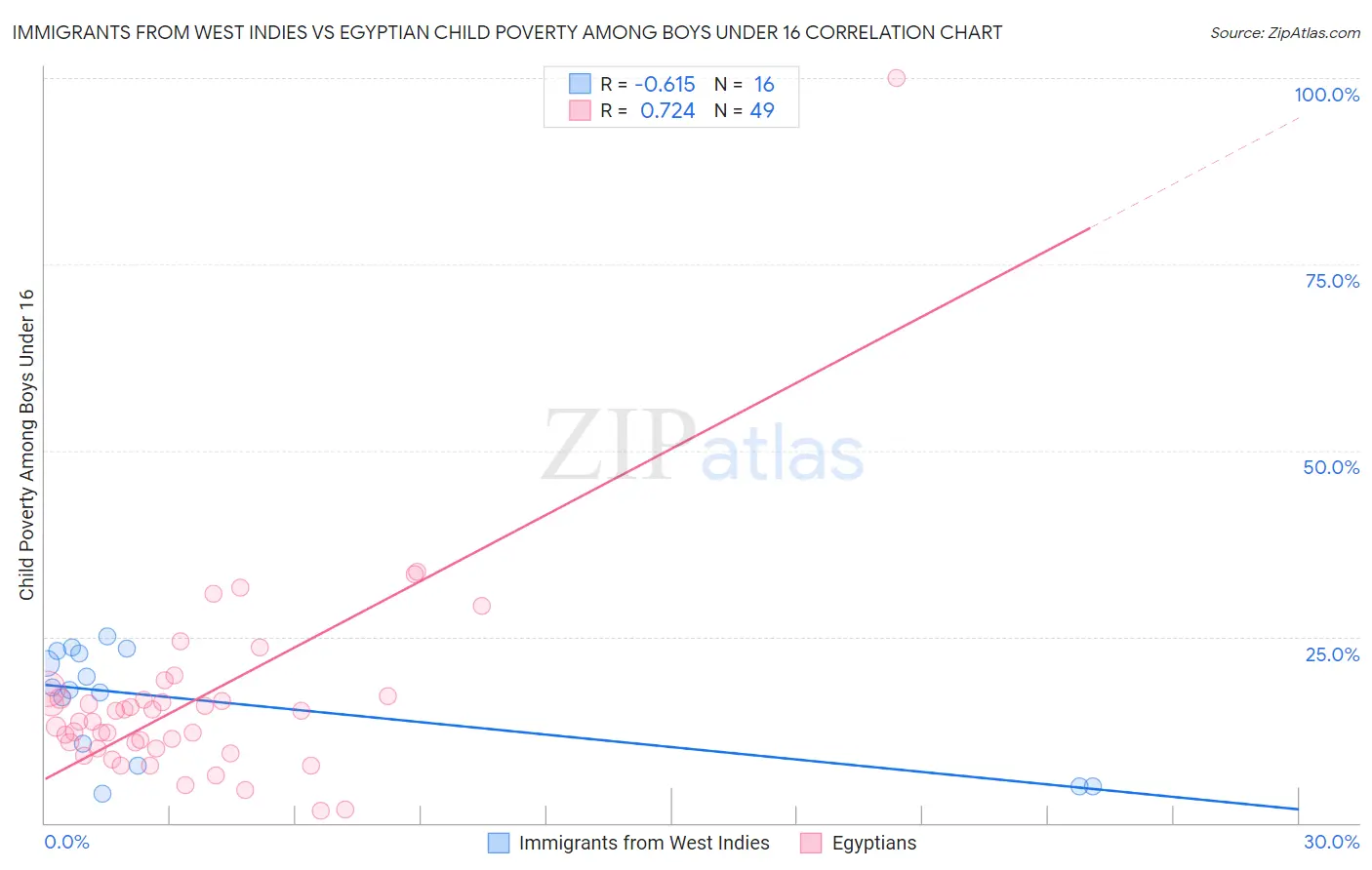 Immigrants from West Indies vs Egyptian Child Poverty Among Boys Under 16