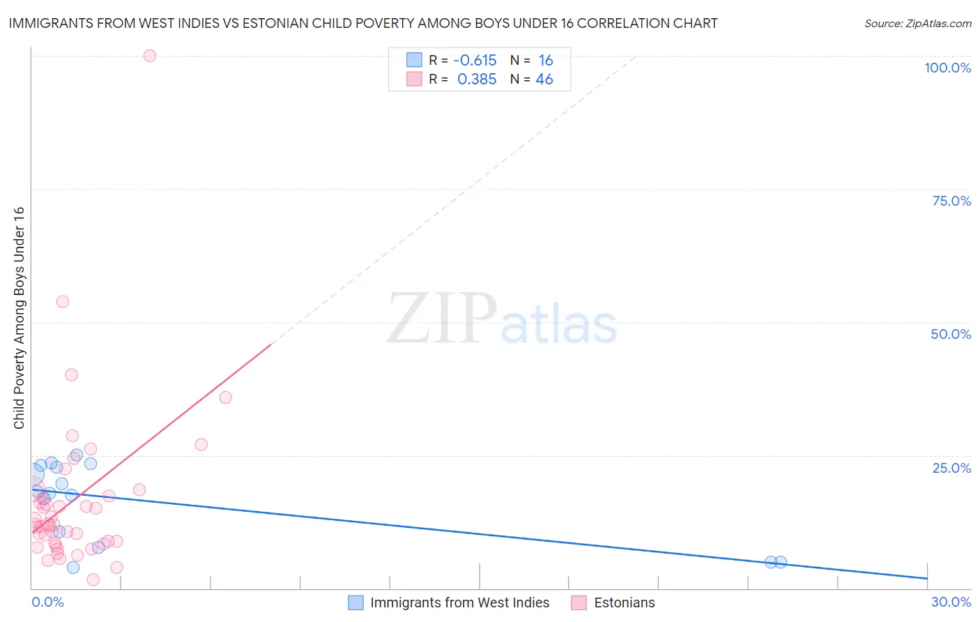 Immigrants from West Indies vs Estonian Child Poverty Among Boys Under 16