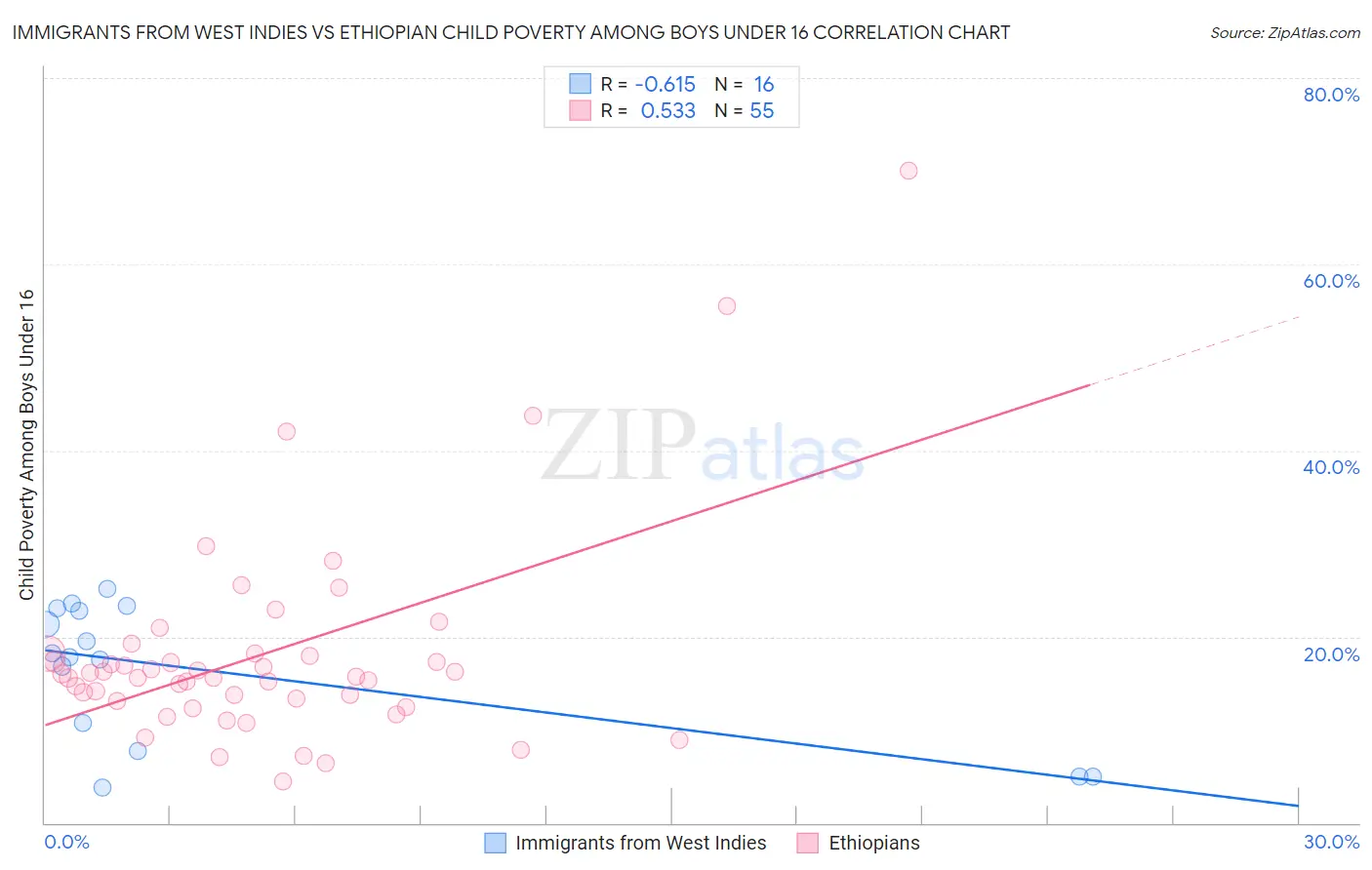 Immigrants from West Indies vs Ethiopian Child Poverty Among Boys Under 16