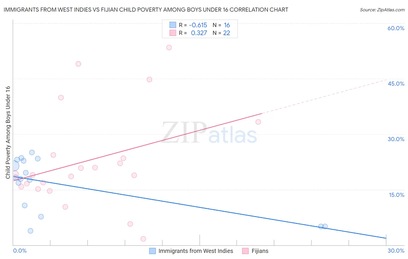 Immigrants from West Indies vs Fijian Child Poverty Among Boys Under 16