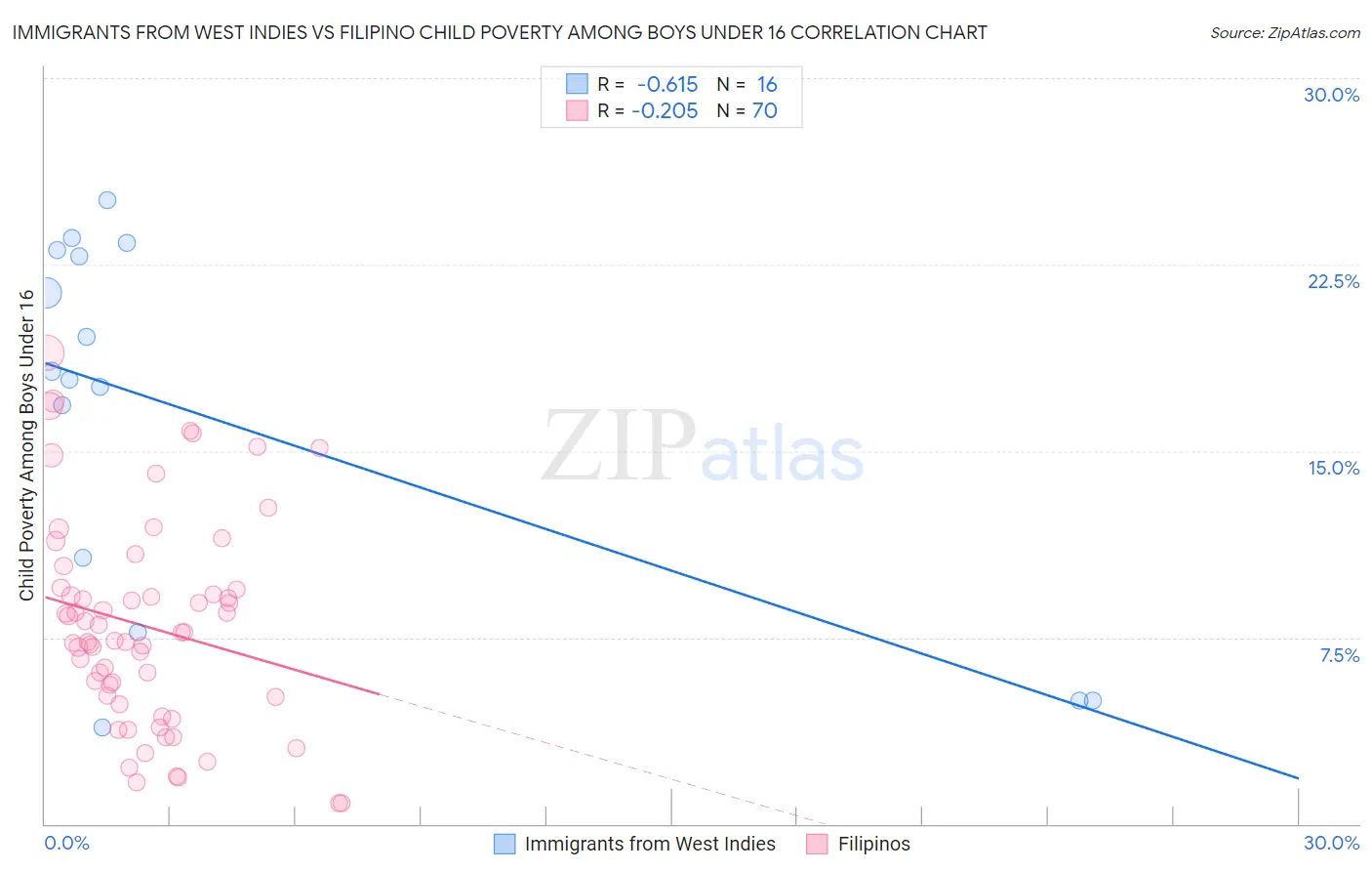 Immigrants from West Indies vs Filipino Child Poverty Among Boys Under 16