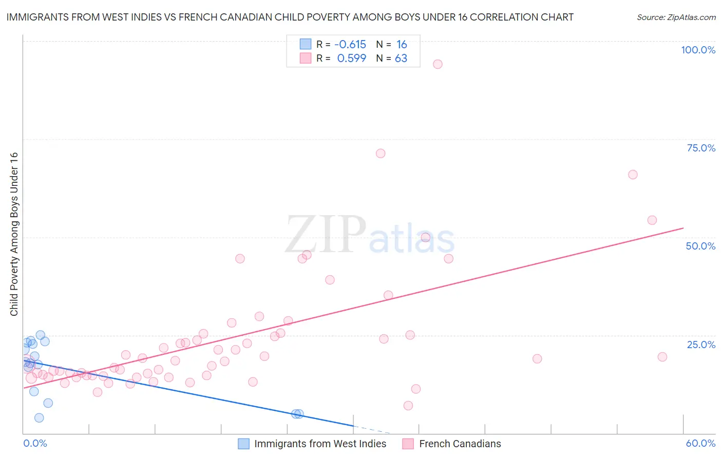 Immigrants from West Indies vs French Canadian Child Poverty Among Boys Under 16