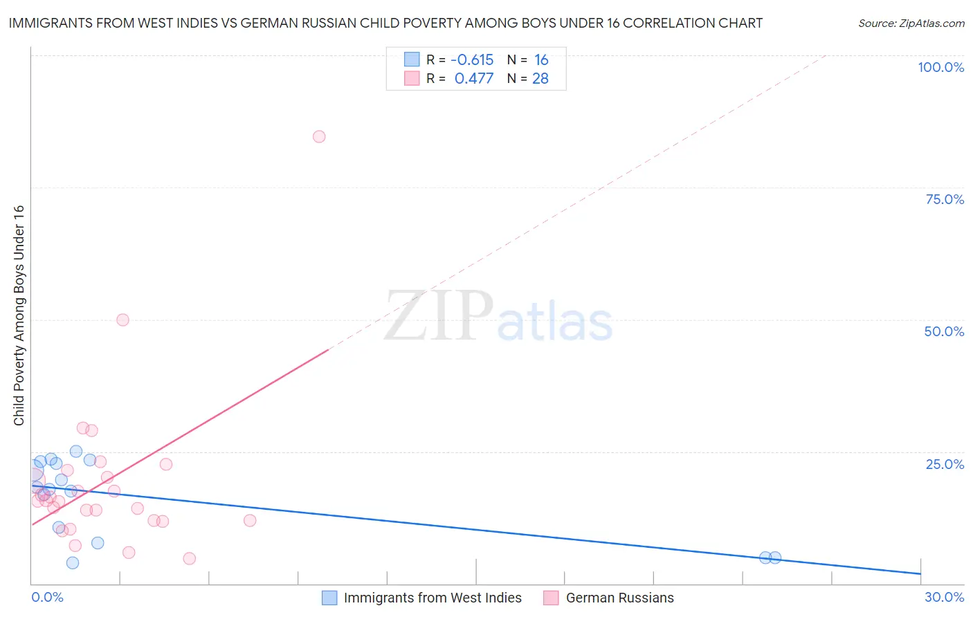 Immigrants from West Indies vs German Russian Child Poverty Among Boys Under 16