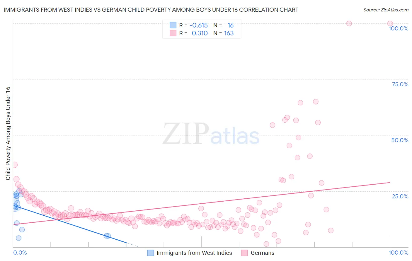 Immigrants from West Indies vs German Child Poverty Among Boys Under 16