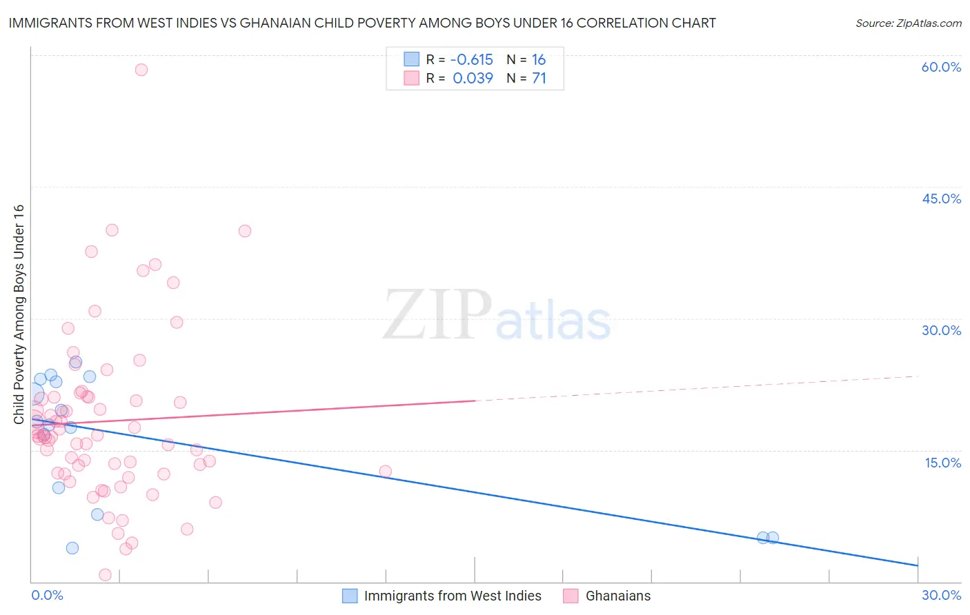 Immigrants from West Indies vs Ghanaian Child Poverty Among Boys Under 16