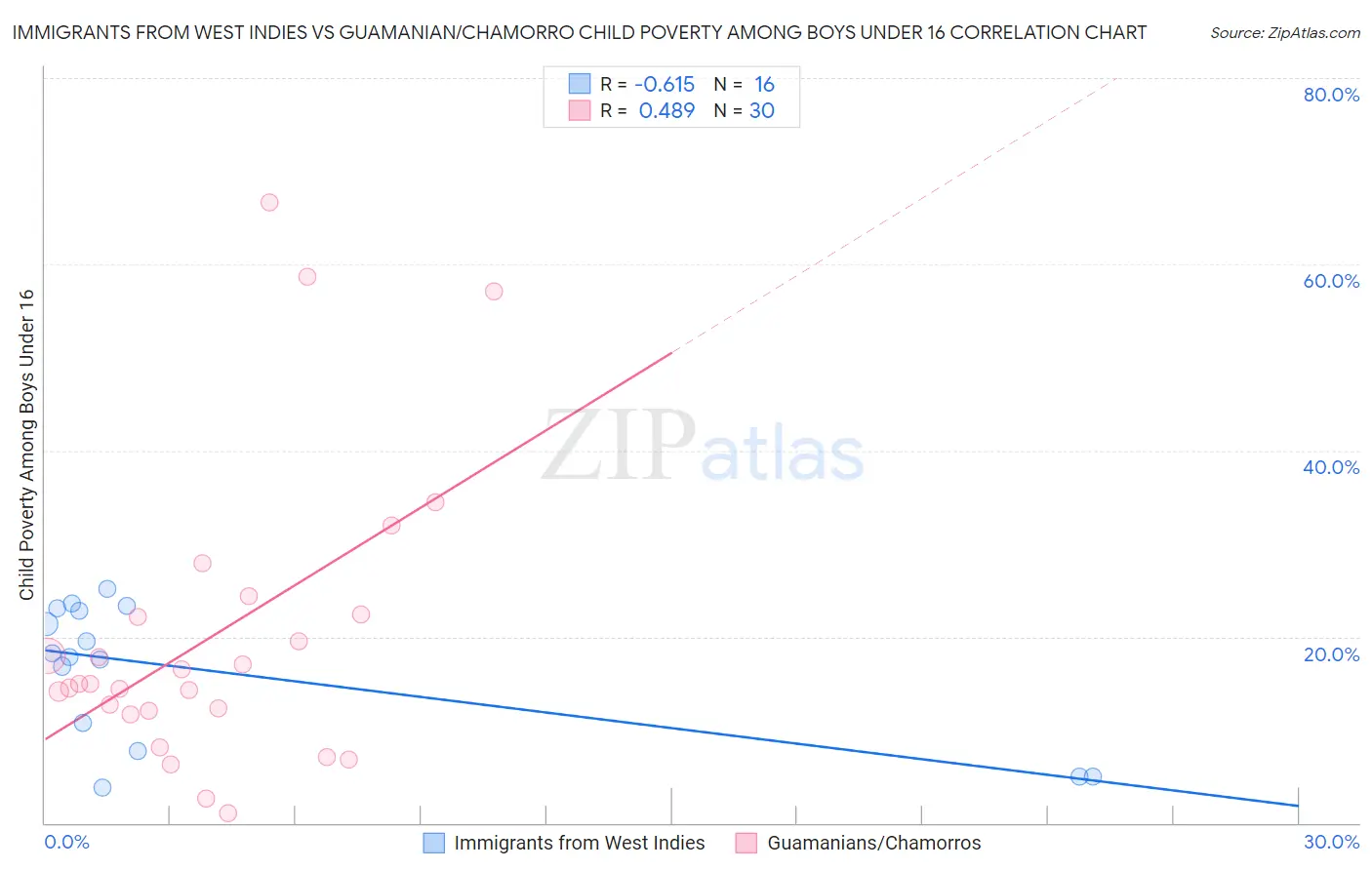 Immigrants from West Indies vs Guamanian/Chamorro Child Poverty Among Boys Under 16