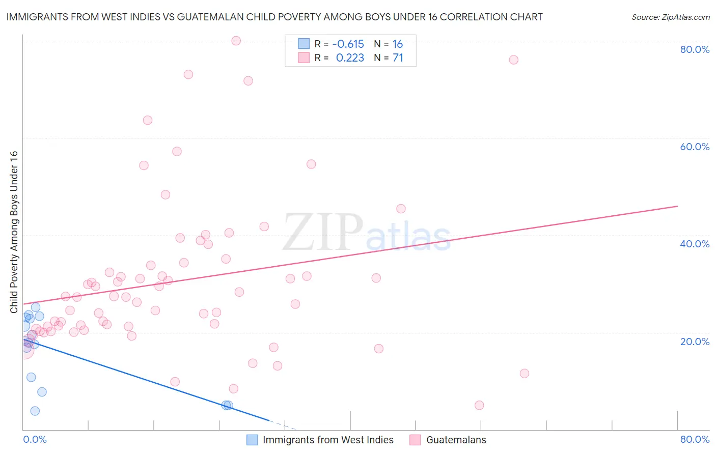 Immigrants from West Indies vs Guatemalan Child Poverty Among Boys Under 16