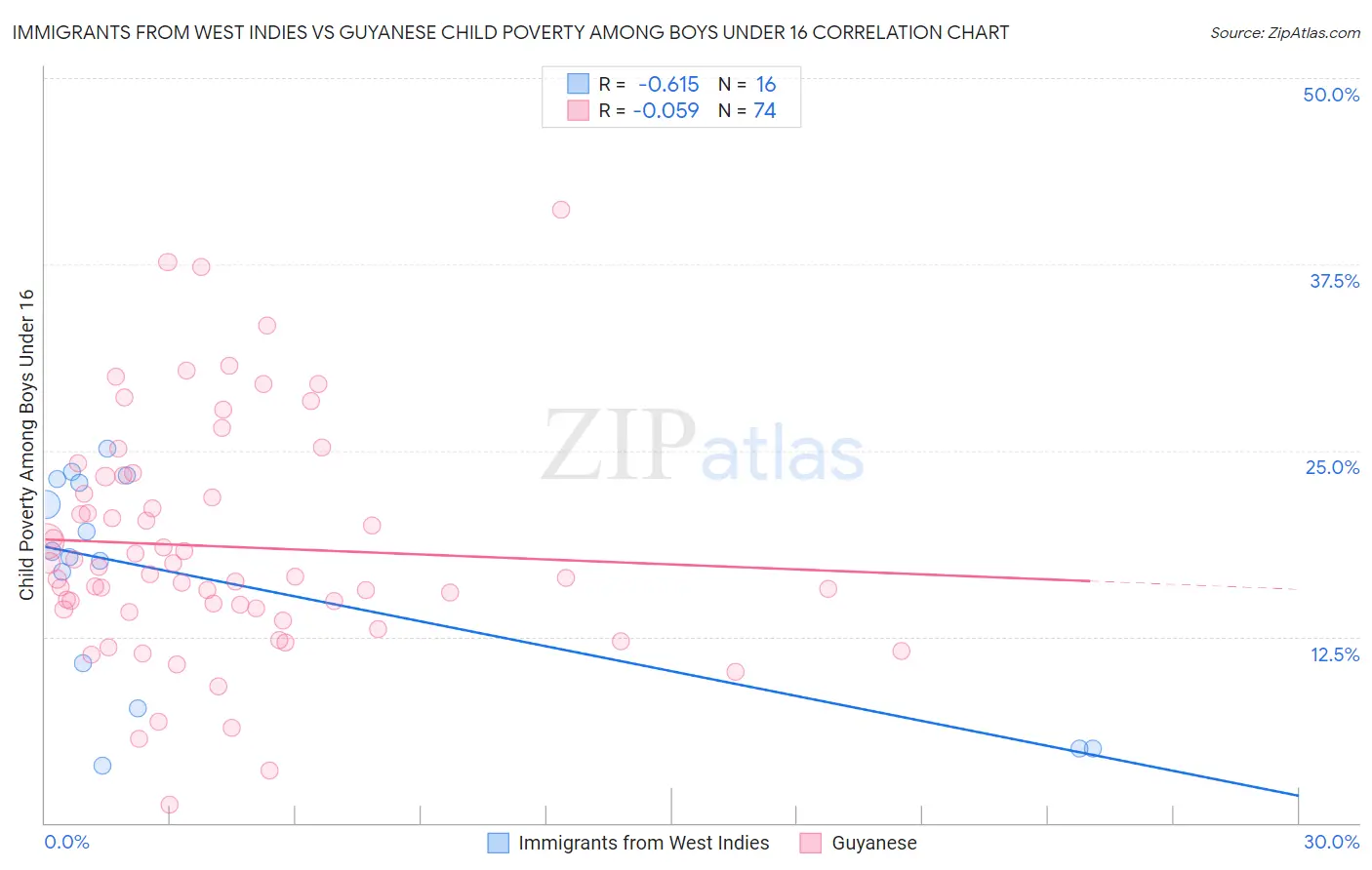 Immigrants from West Indies vs Guyanese Child Poverty Among Boys Under 16