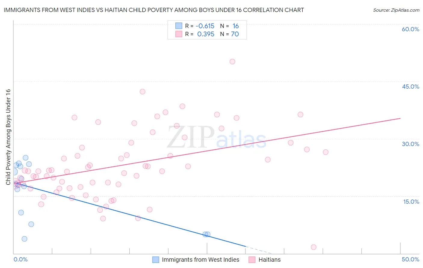 Immigrants from West Indies vs Haitian Child Poverty Among Boys Under 16