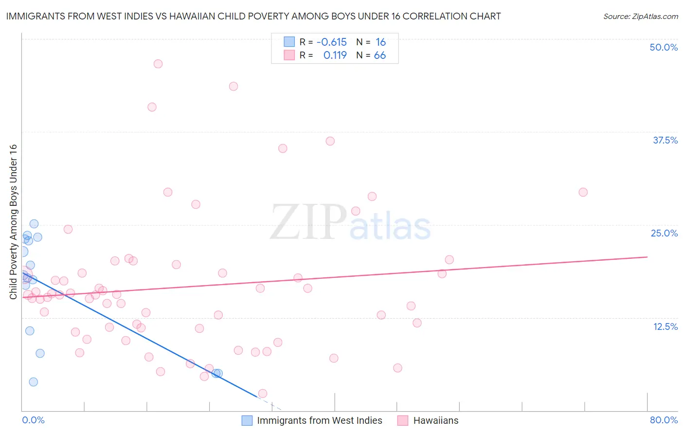 Immigrants from West Indies vs Hawaiian Child Poverty Among Boys Under 16