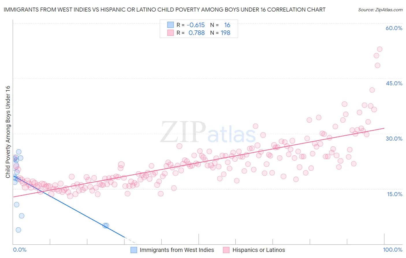 Immigrants from West Indies vs Hispanic or Latino Child Poverty Among Boys Under 16
