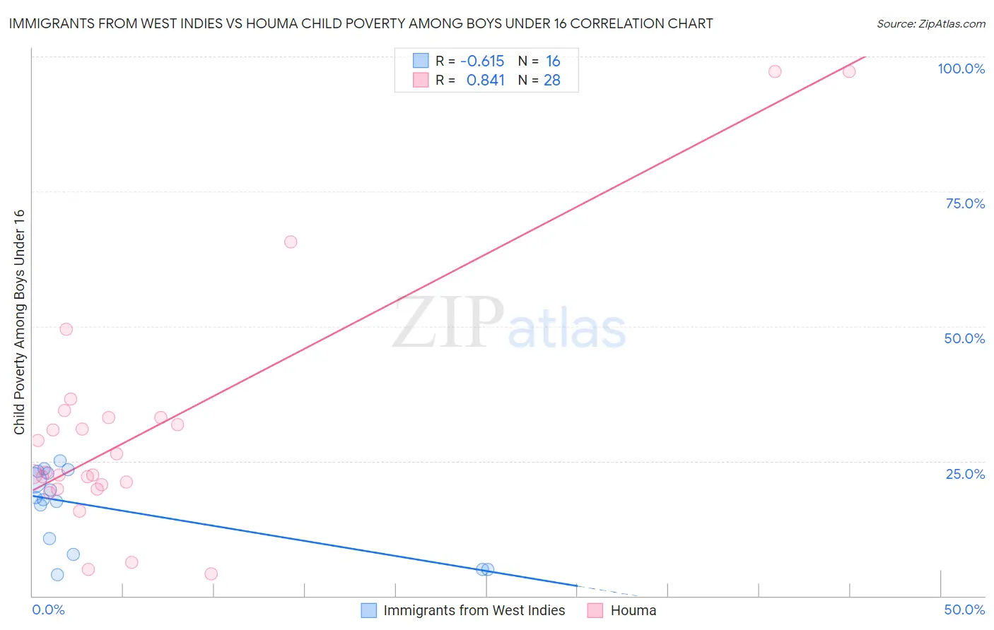 Immigrants from West Indies vs Houma Child Poverty Among Boys Under 16