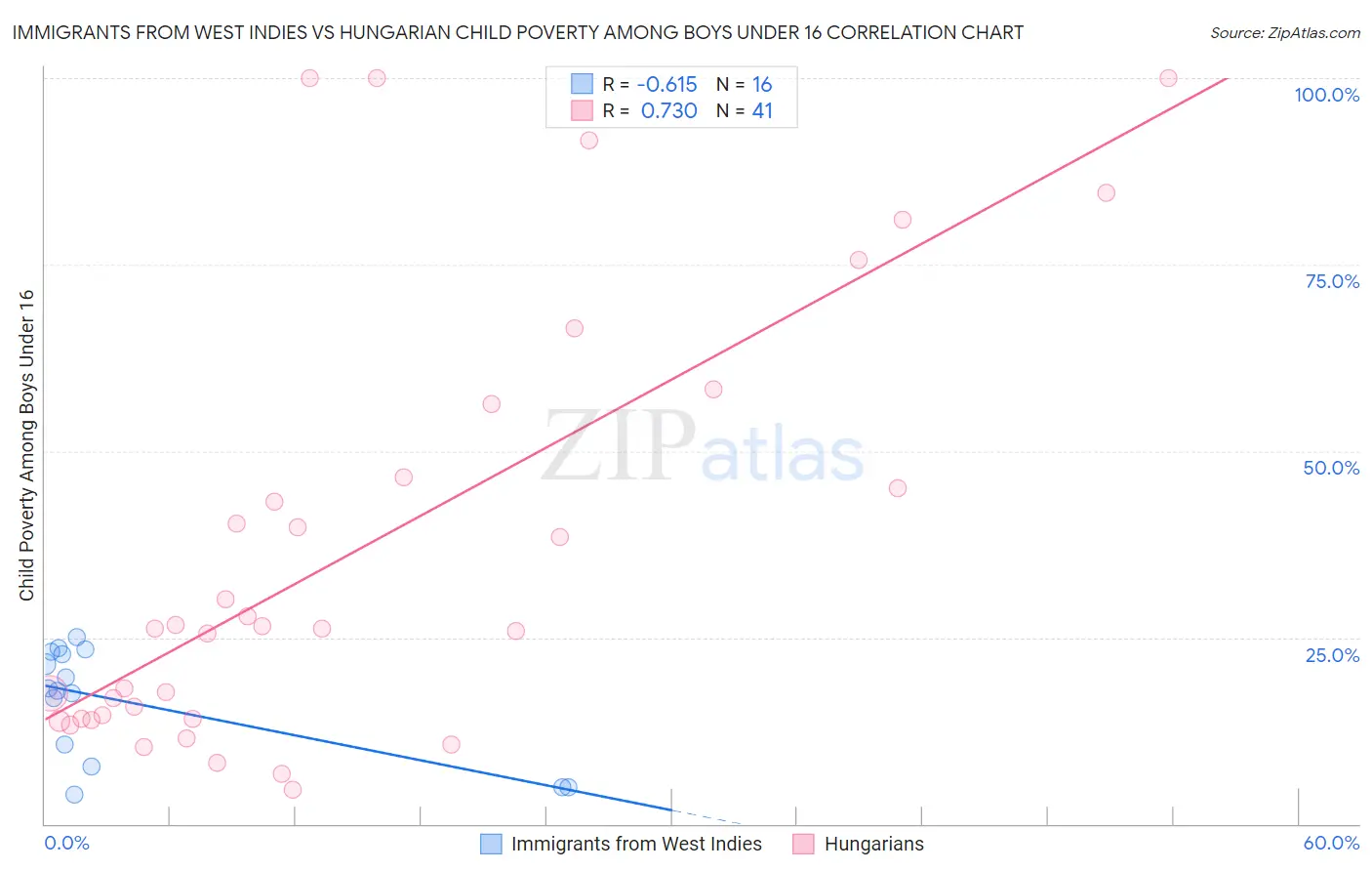 Immigrants from West Indies vs Hungarian Child Poverty Among Boys Under 16