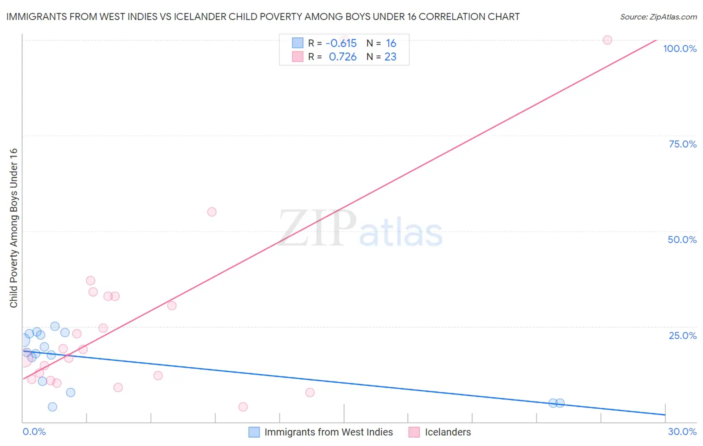 Immigrants from West Indies vs Icelander Child Poverty Among Boys Under 16