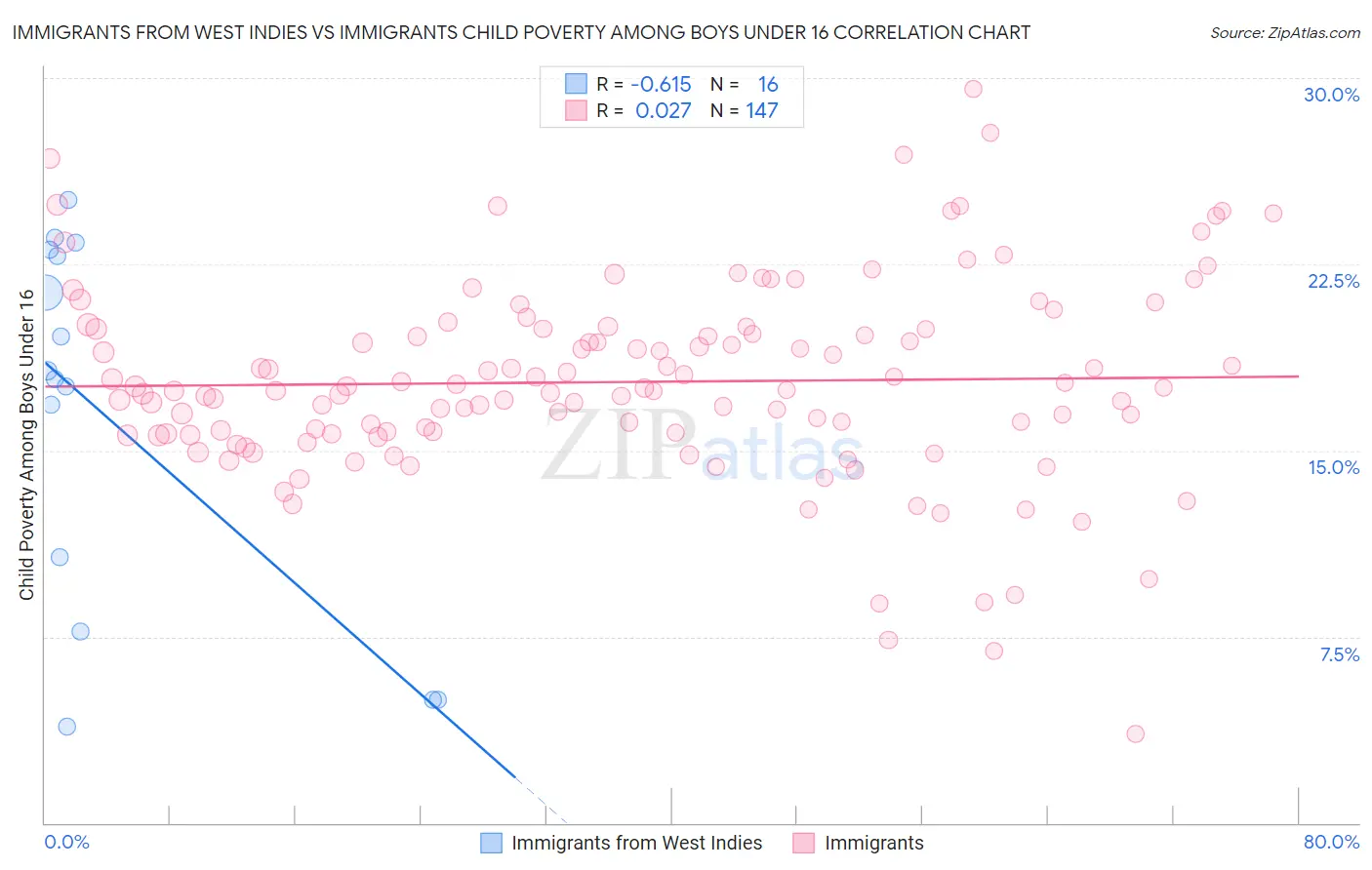 Immigrants from West Indies vs Immigrants Child Poverty Among Boys Under 16