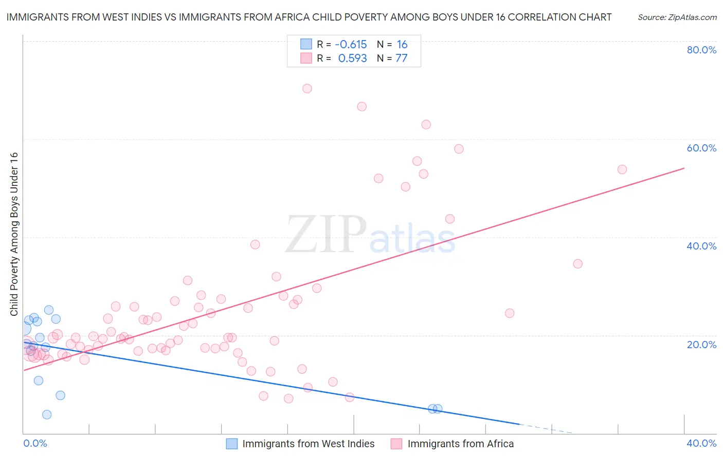 Immigrants from West Indies vs Immigrants from Africa Child Poverty Among Boys Under 16