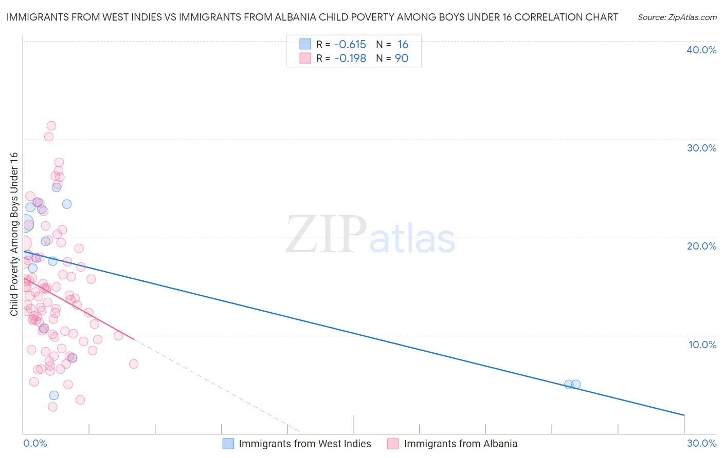 Immigrants from West Indies vs Immigrants from Albania Child Poverty Among Boys Under 16
