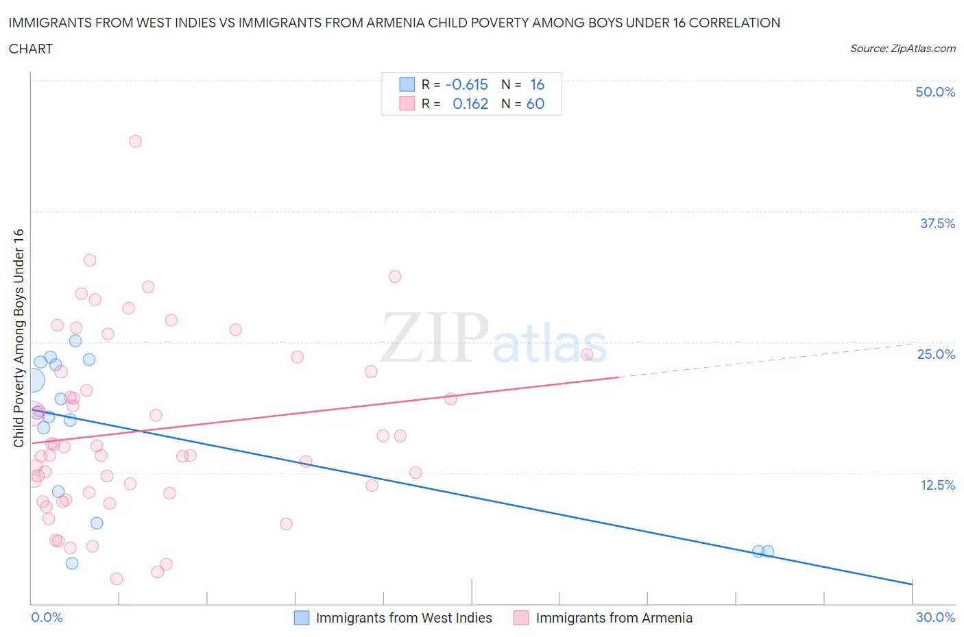 Immigrants from West Indies vs Immigrants from Armenia Child Poverty Among Boys Under 16