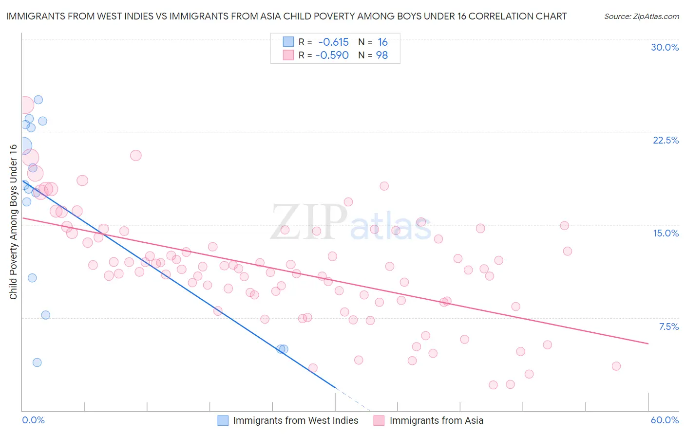 Immigrants from West Indies vs Immigrants from Asia Child Poverty Among Boys Under 16