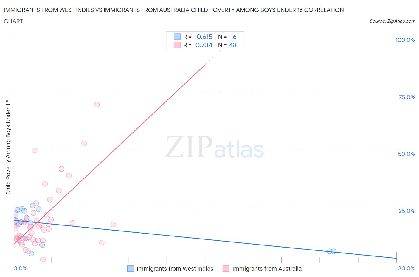 Immigrants from West Indies vs Immigrants from Australia Child Poverty Among Boys Under 16